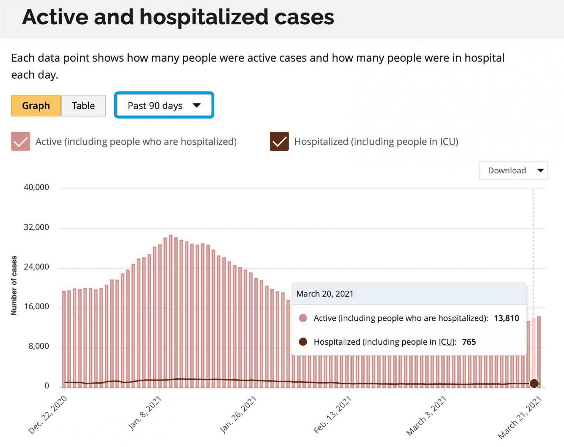 20210320 | Hospitalizations | COVID-19 in Ontario | Active vs Hospitalized